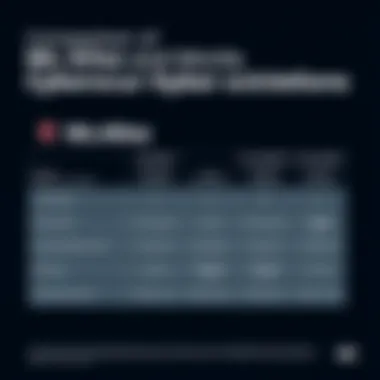 Comparison of McAfee with Other Cybersecurity Solutions Comparison chart of McAfee and competitor solutions