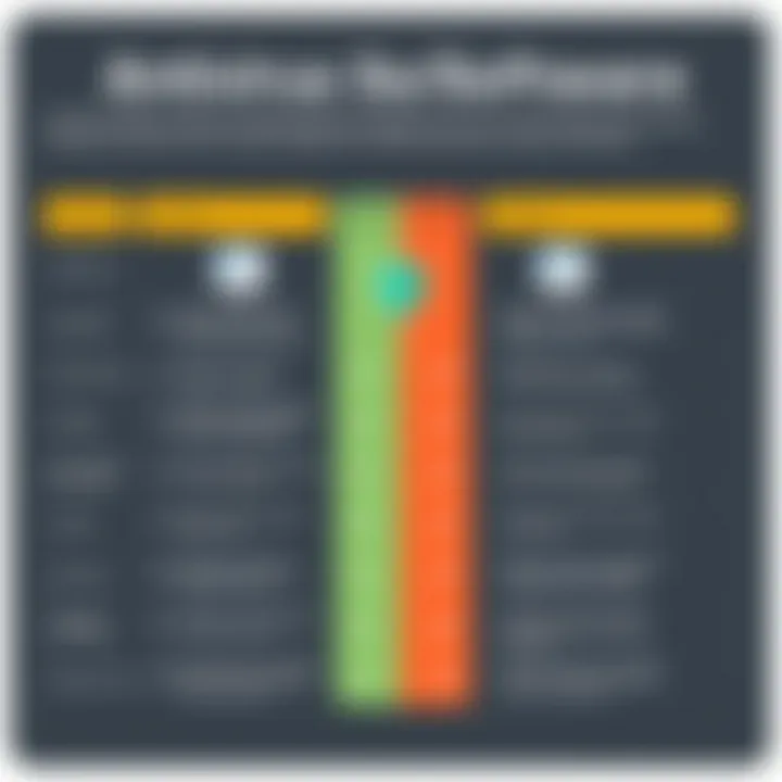 Comparison chart showcasing various antivirus software features