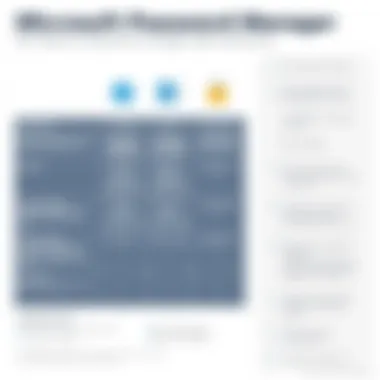 Comparison chart of Microsoft Password Manager with other leading password management tools