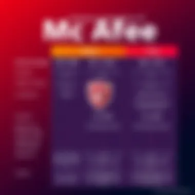 Features Comparison of McAfee Plans