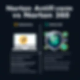 A visual representation comparing Norton Antivirus and Norton 360 features