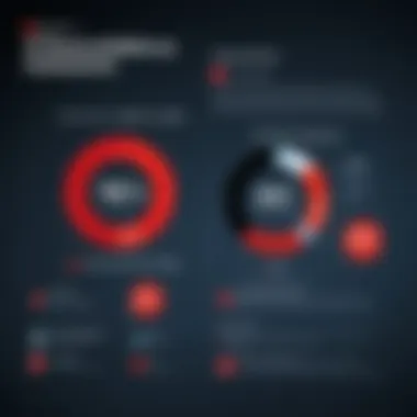 Graph showcasing performance metrics of Trend Micro compared to competitors